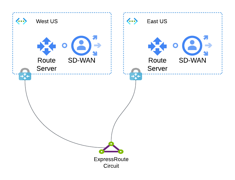 SD-WAN Transit Routing