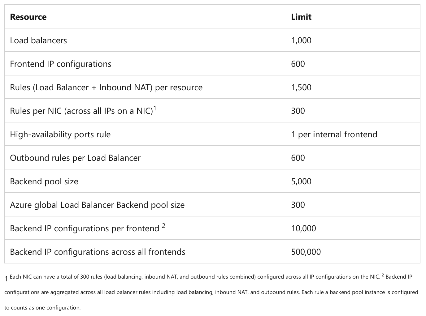 Public Loadbalancer Limits